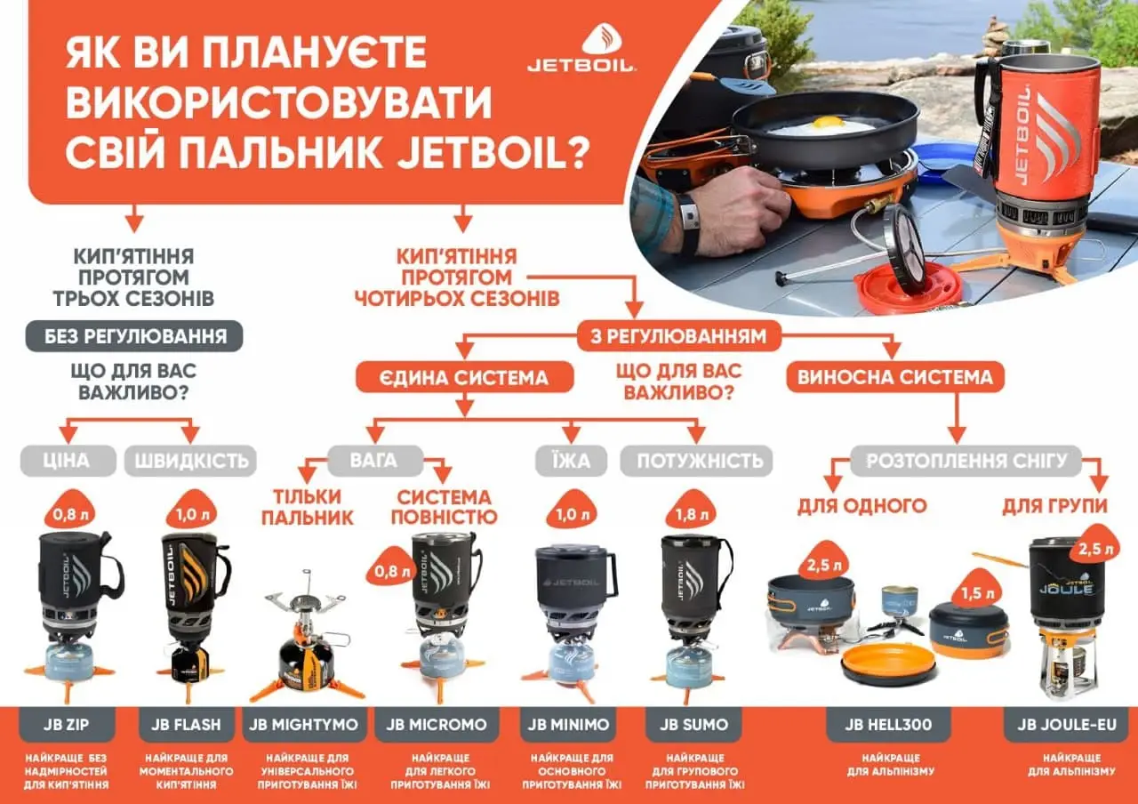 Система приготування їжі Jetboil Flash 2020, 1л, Fractile (JB FLFRC-EU) - 2 - Robinzon.ua