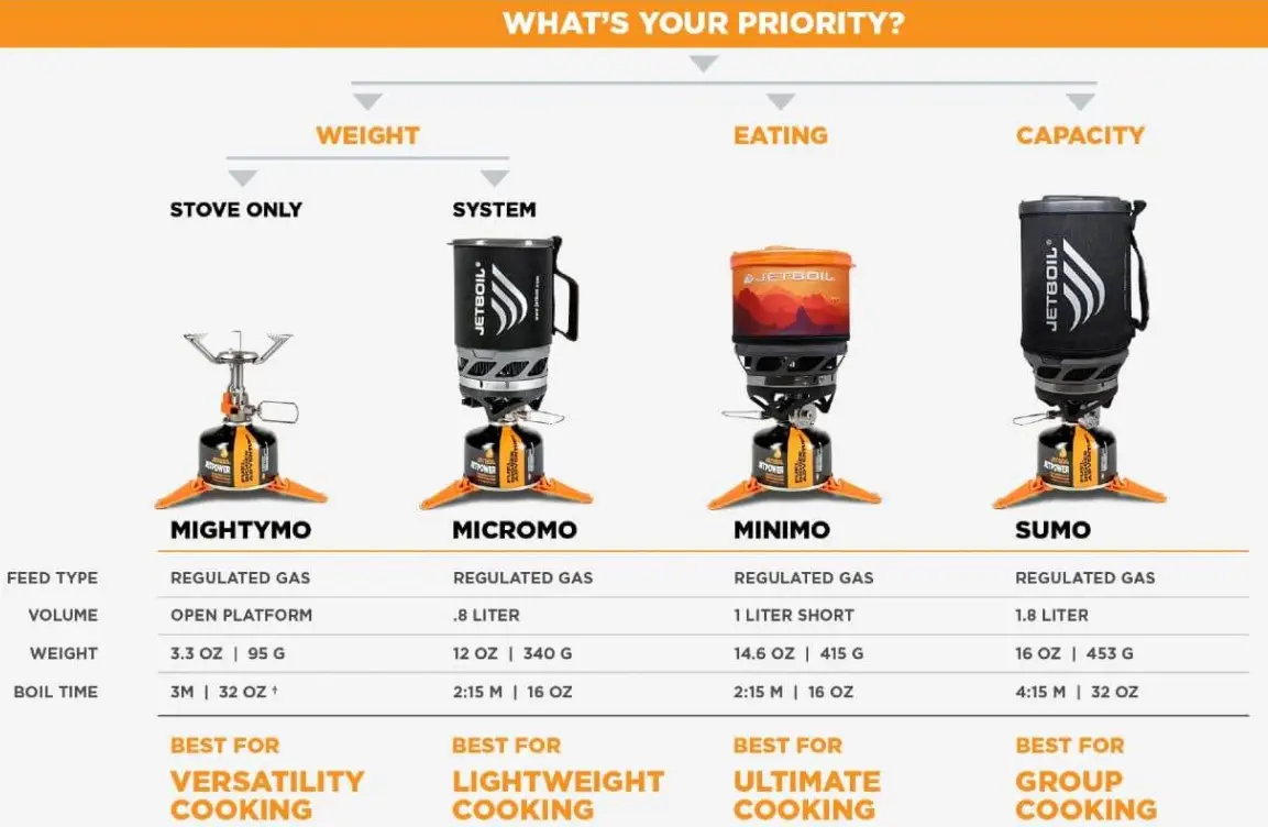 Система приготування їжі Jetboil Minimo 1 л, Adventure (JB MNMAD) - 3 - Robinzon.ua